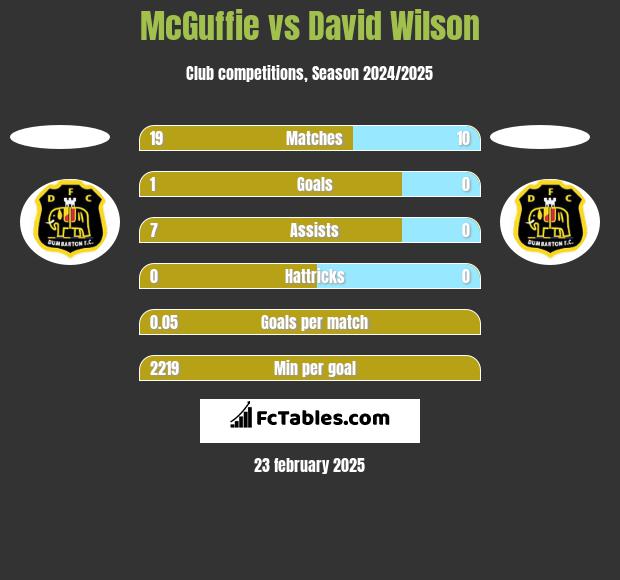 McGuffie vs David Wilson h2h player stats