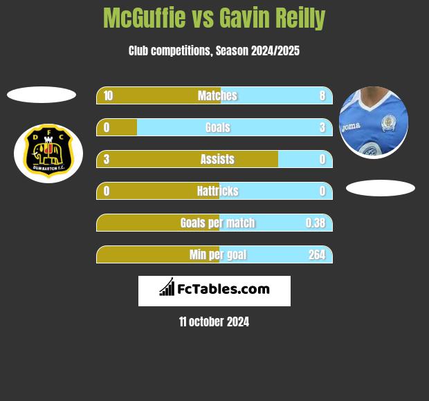 McGuffie vs Gavin Reilly h2h player stats