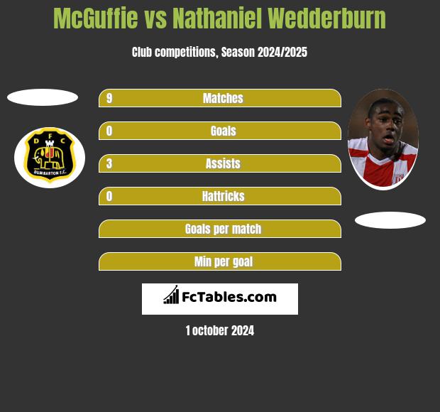 McGuffie vs Nathaniel Wedderburn h2h player stats