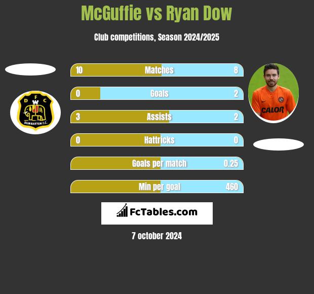 McGuffie vs Ryan Dow h2h player stats