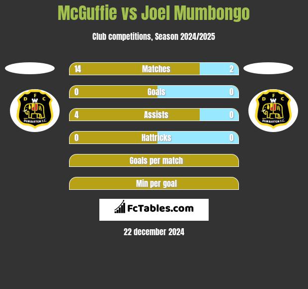 McGuffie vs Joel Mumbongo h2h player stats