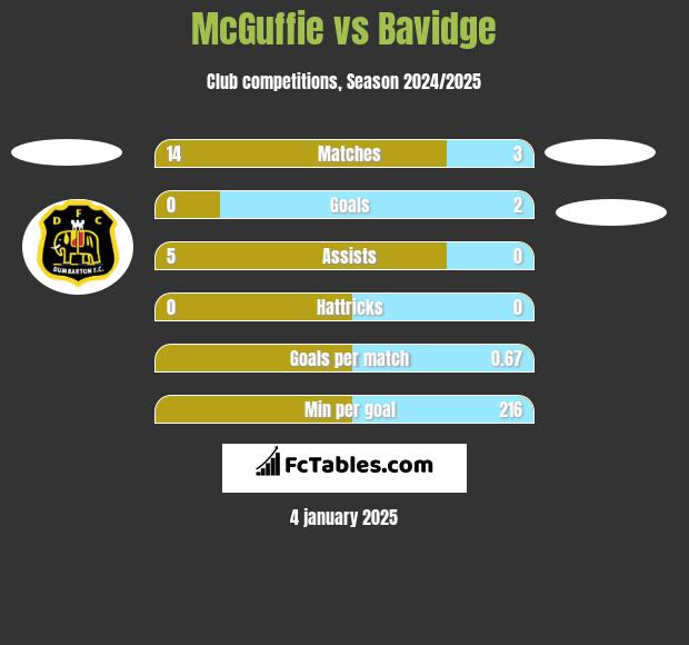 McGuffie vs Bavidge h2h player stats