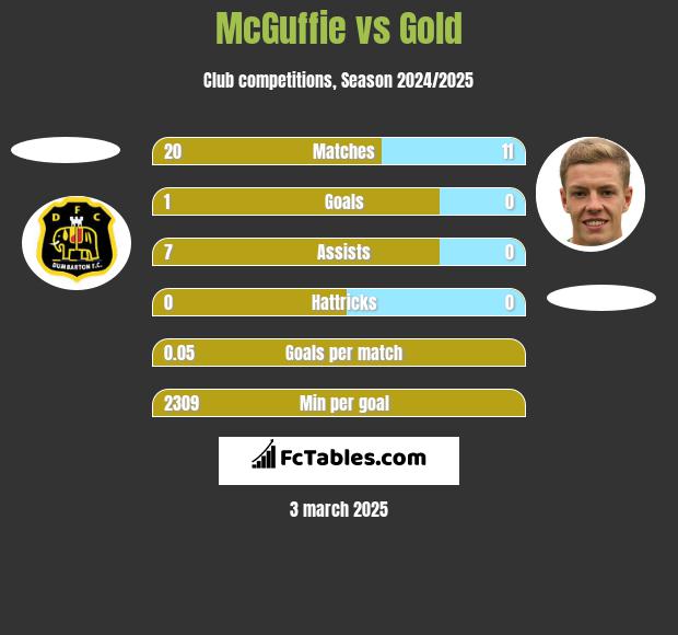 McGuffie vs Gold h2h player stats