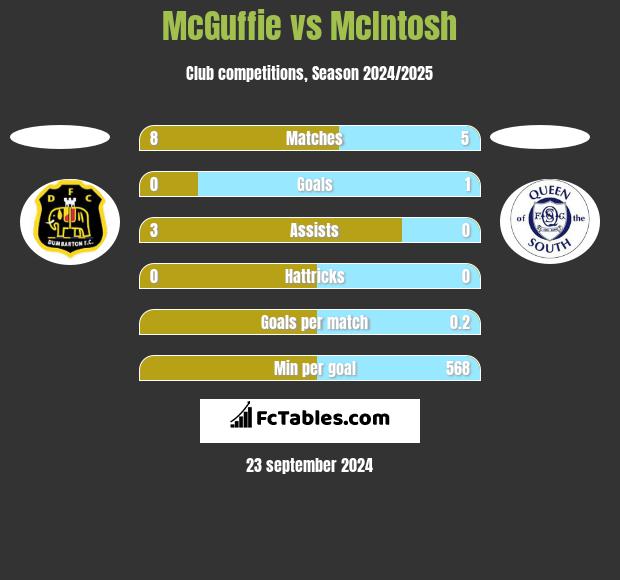 McGuffie vs McIntosh h2h player stats