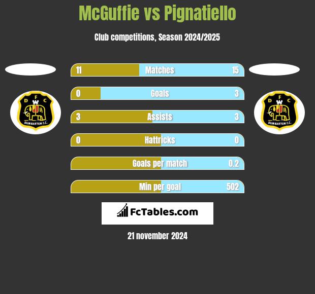 McGuffie vs Pignatiello h2h player stats