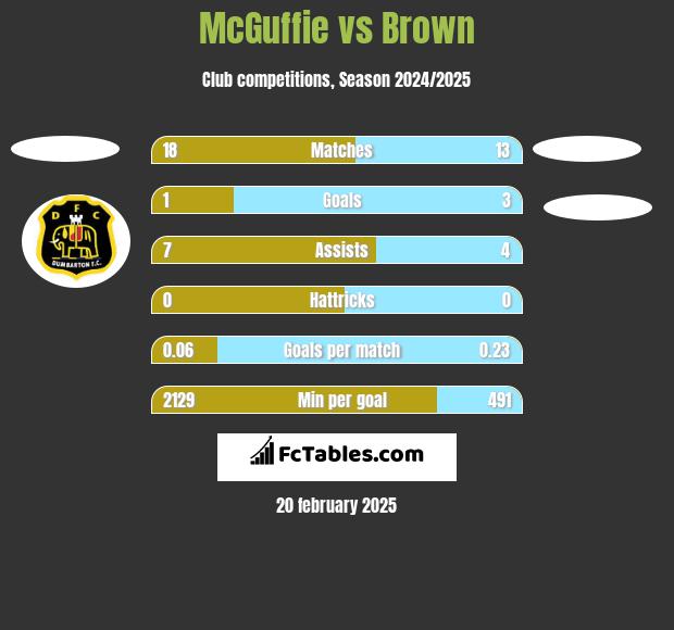 McGuffie vs Brown h2h player stats