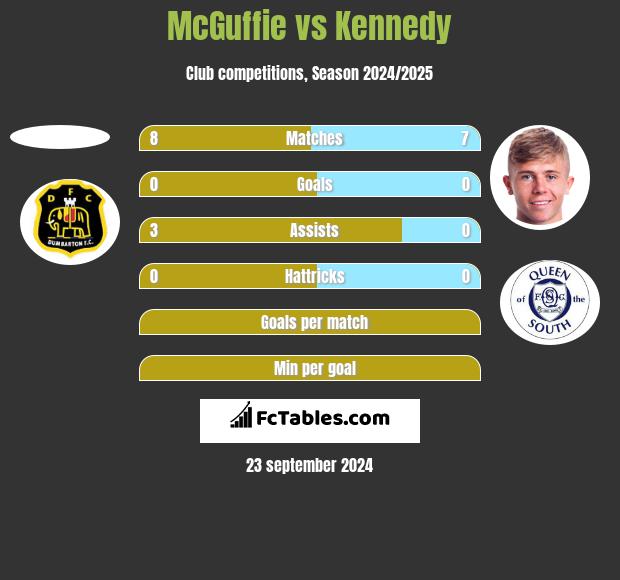 McGuffie vs Kennedy h2h player stats