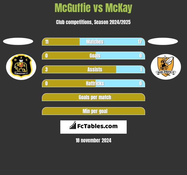 McGuffie vs McKay h2h player stats