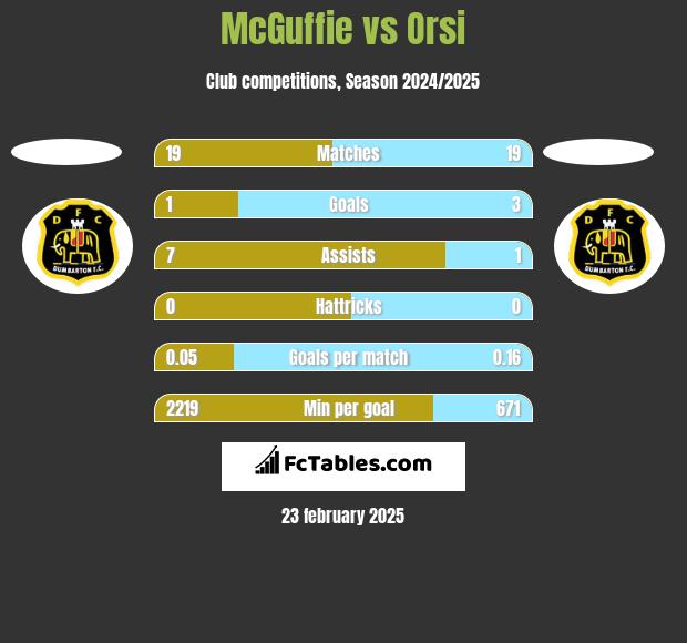 McGuffie vs Orsi h2h player stats