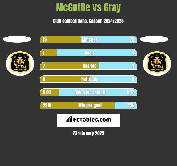 McGuffie vs Gray h2h player stats