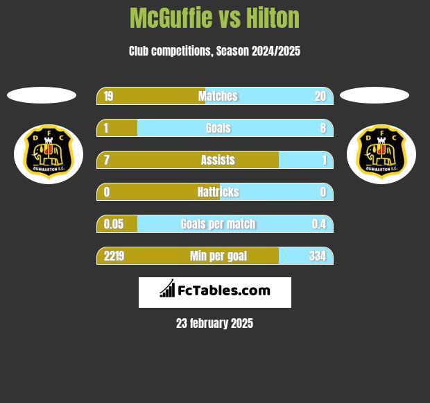 McGuffie vs Hilton h2h player stats