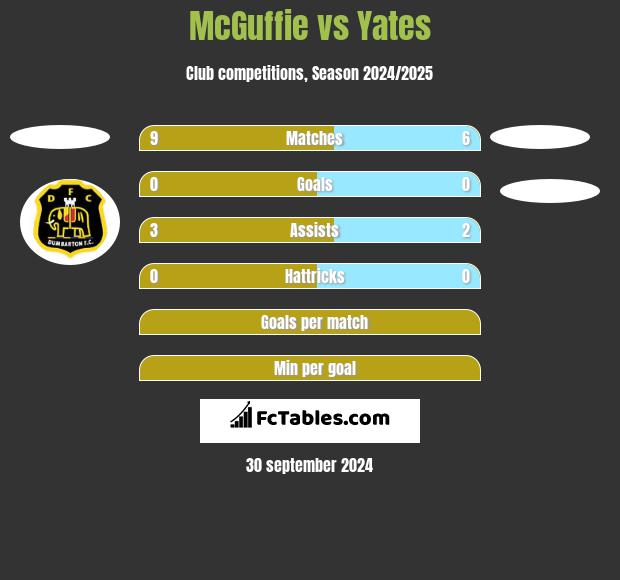 McGuffie vs Yates h2h player stats