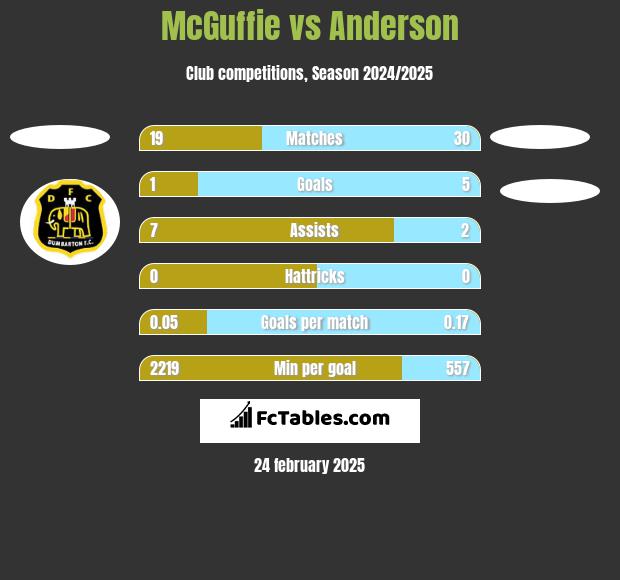 McGuffie vs Anderson h2h player stats