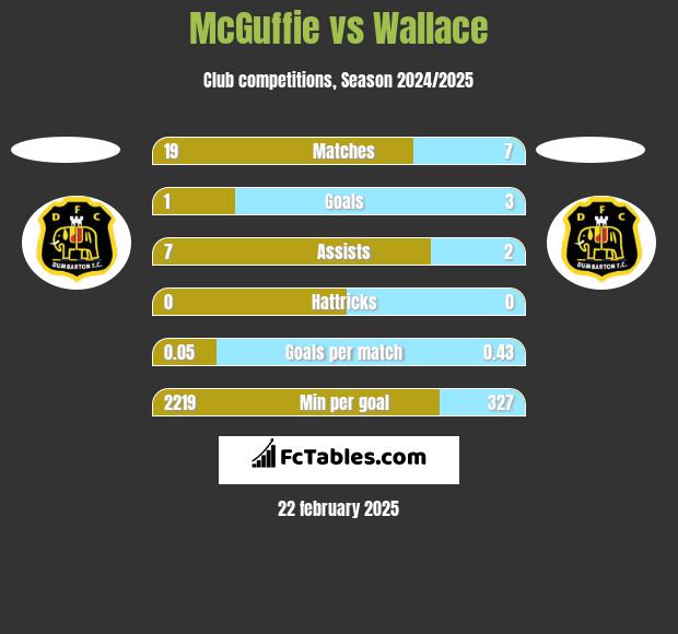 McGuffie vs Wallace h2h player stats