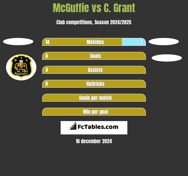 McGuffie vs C. Grant h2h player stats