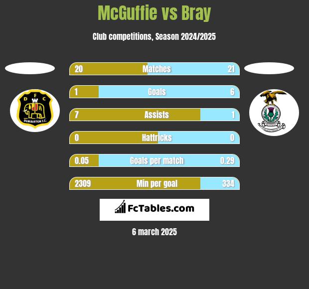 McGuffie vs Bray h2h player stats