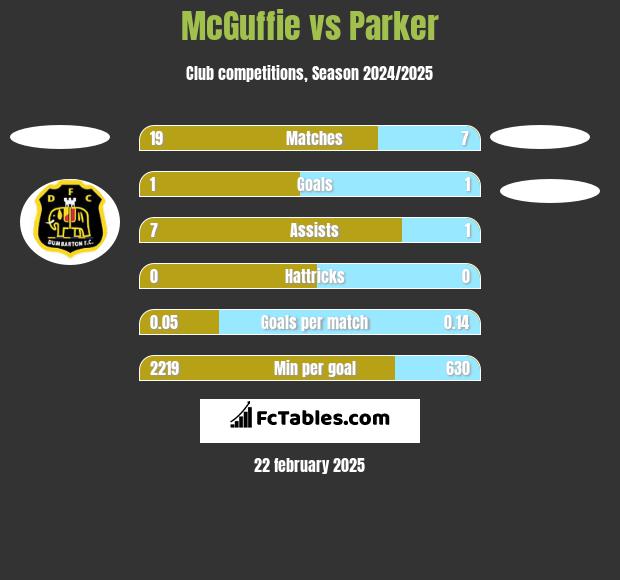 McGuffie vs Parker h2h player stats