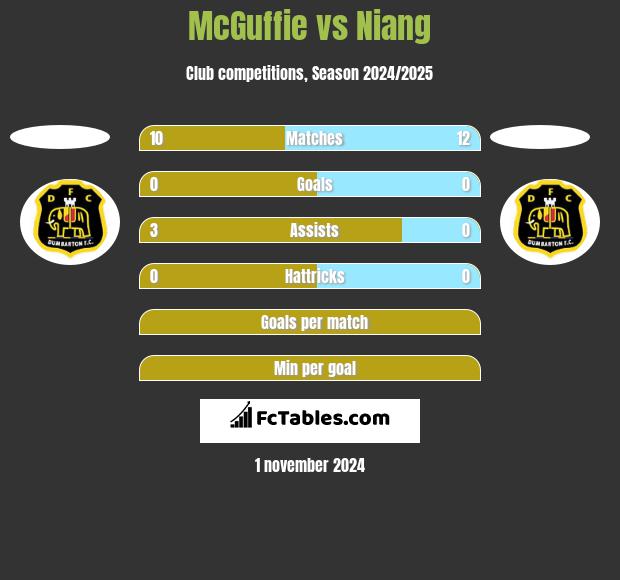 McGuffie vs Niang h2h player stats