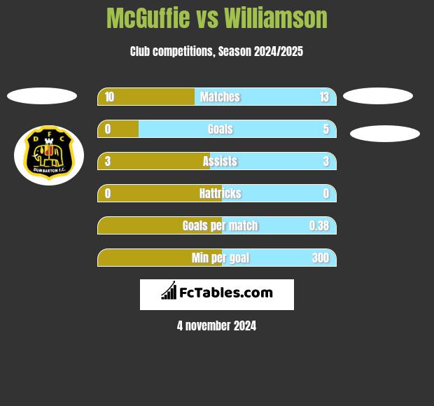 McGuffie vs Williamson h2h player stats