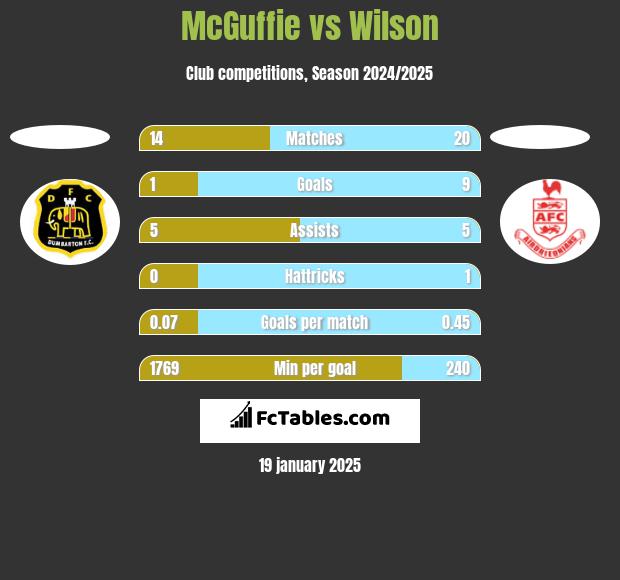 McGuffie vs Wilson h2h player stats