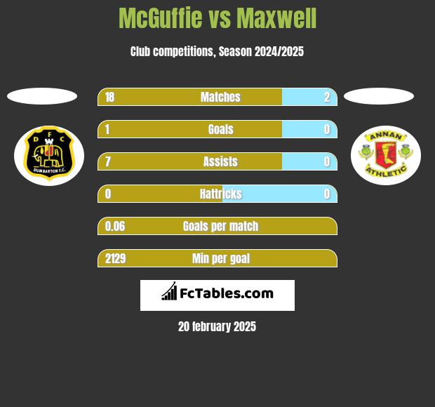 McGuffie vs Maxwell h2h player stats