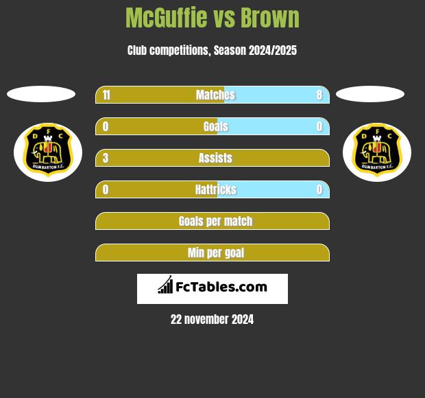 McGuffie vs Brown h2h player stats