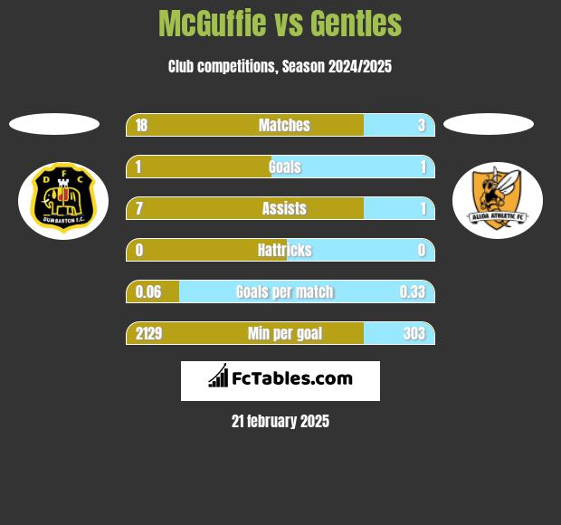 McGuffie vs Gentles h2h player stats