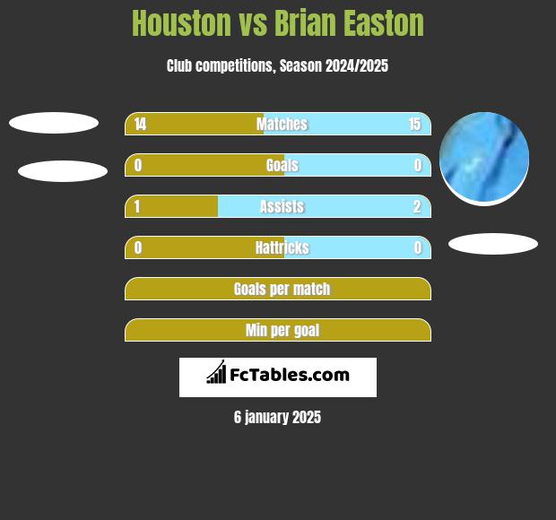 Houston vs Brian Easton h2h player stats