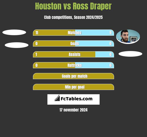 Houston vs Ross Draper h2h player stats