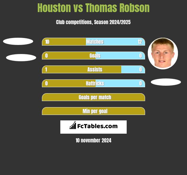 Houston vs Thomas Robson h2h player stats