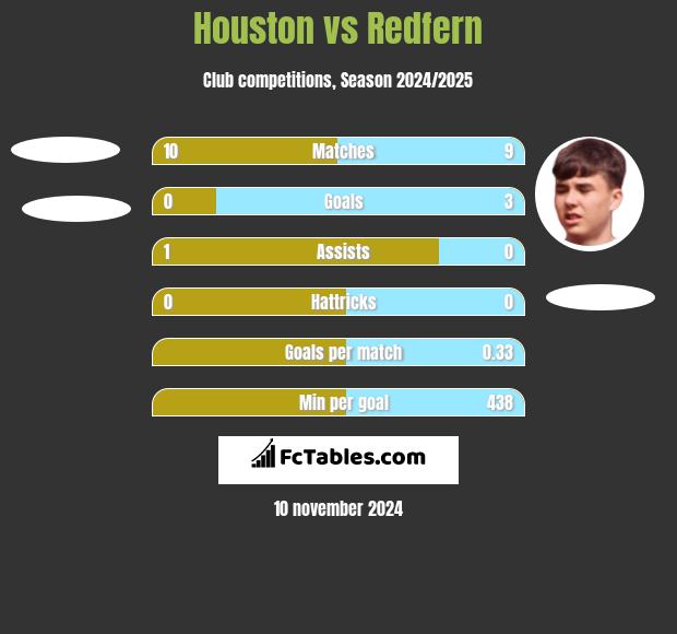 Houston vs Redfern h2h player stats