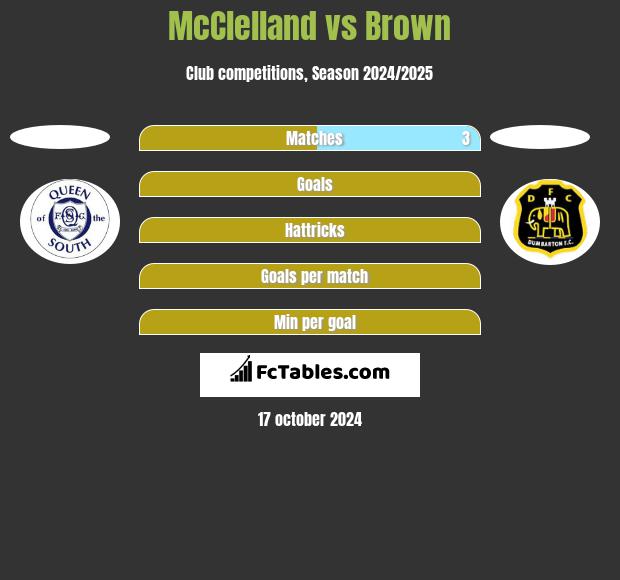 McClelland vs Brown h2h player stats