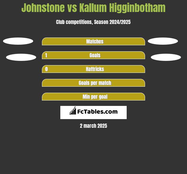 Johnstone vs Kallum Higginbotham h2h player stats