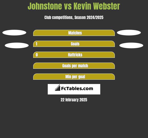 Johnstone vs Kevin Webster h2h player stats