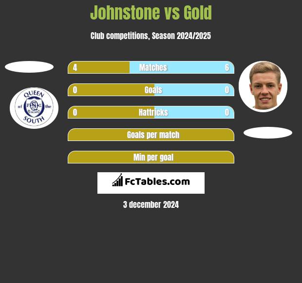 Johnstone vs Gold h2h player stats