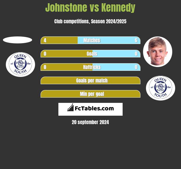 Johnstone vs Kennedy h2h player stats