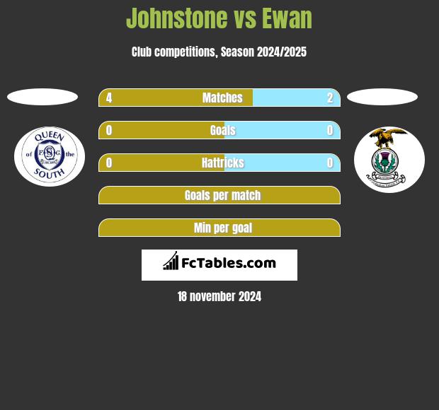 Johnstone vs Ewan h2h player stats