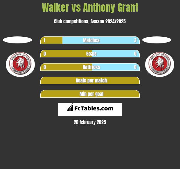 Walker vs Anthony Grant h2h player stats