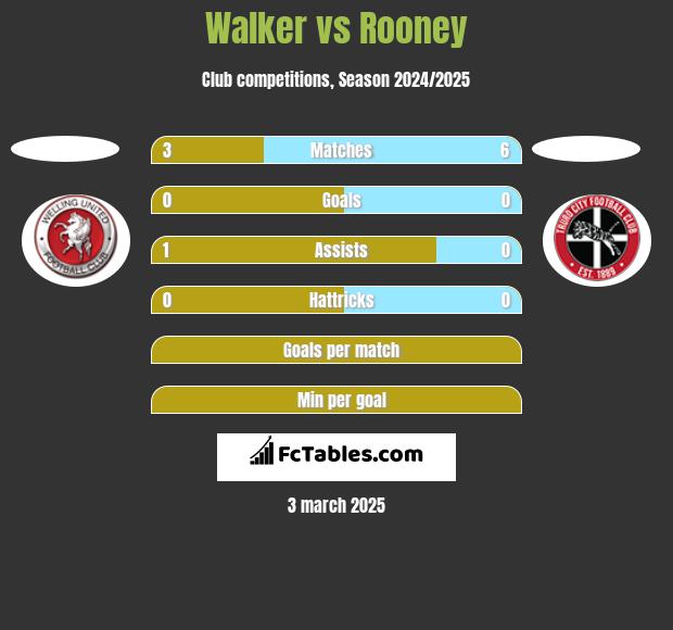 Walker vs Rooney h2h player stats