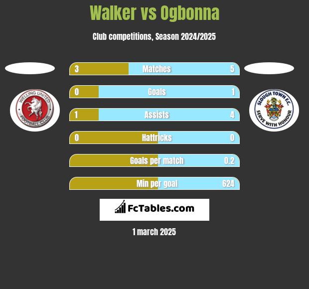 Walker vs Ogbonna h2h player stats