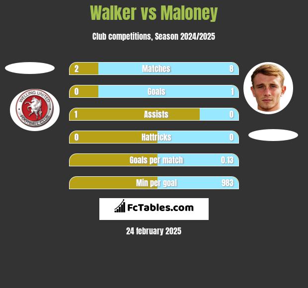 Walker vs Maloney h2h player stats