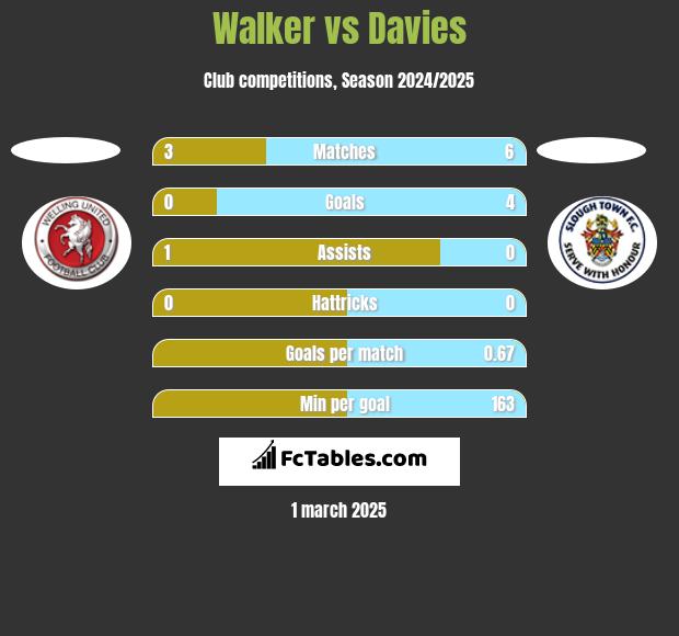 Walker vs Davies h2h player stats