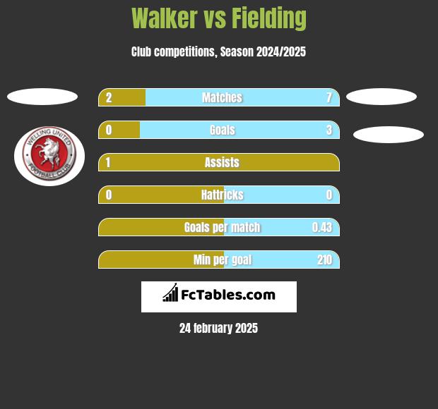 Walker vs Fielding h2h player stats