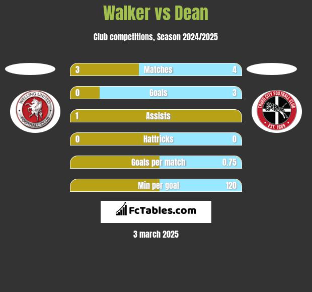 Walker vs Dean h2h player stats