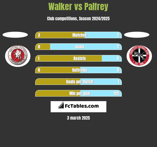 Walker vs Palfrey h2h player stats