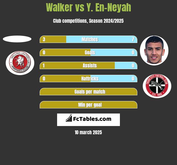 Walker vs Y. En-Neyah h2h player stats