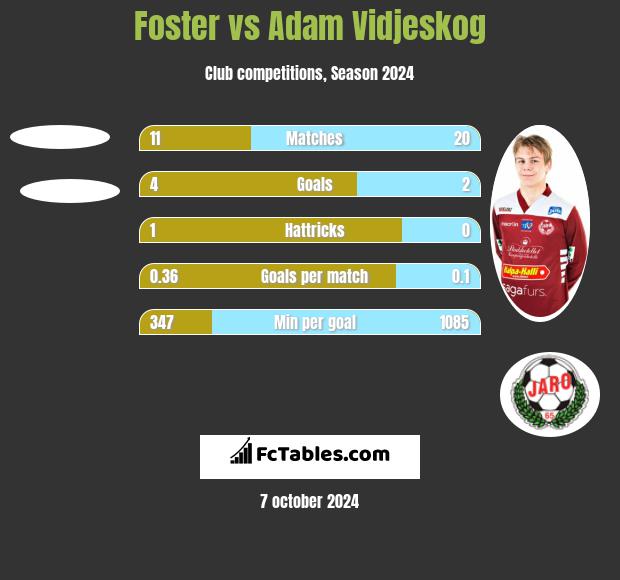 Foster vs Adam Vidjeskog h2h player stats