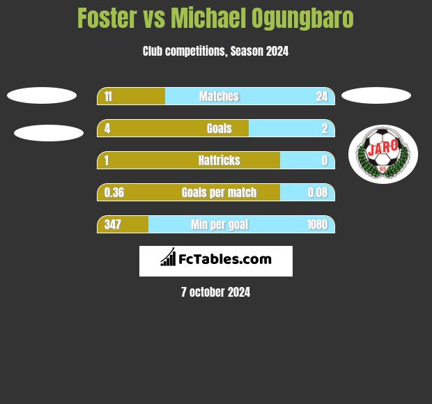 Foster vs Michael Ogungbaro h2h player stats