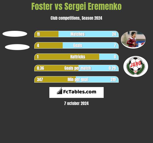 Foster vs Sergei Eremenko h2h player stats