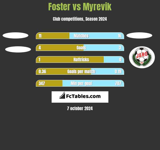 Foster vs Myrevik h2h player stats